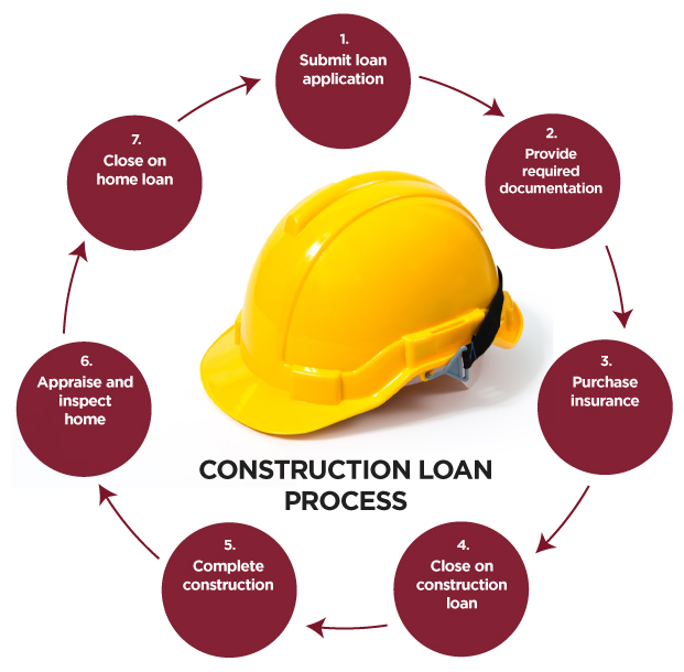 Construction Loan Process