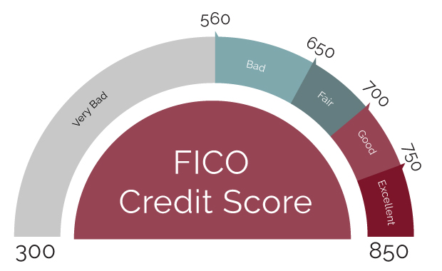 FICO Credit Score