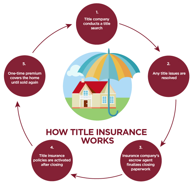 can i buy title insurance after closing