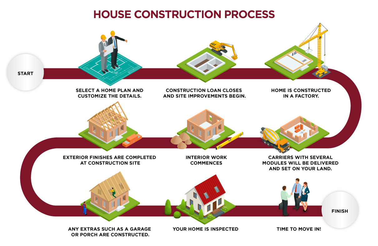 Modular Home Construction Process