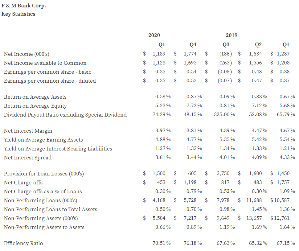 Q1 2020 Key Stats