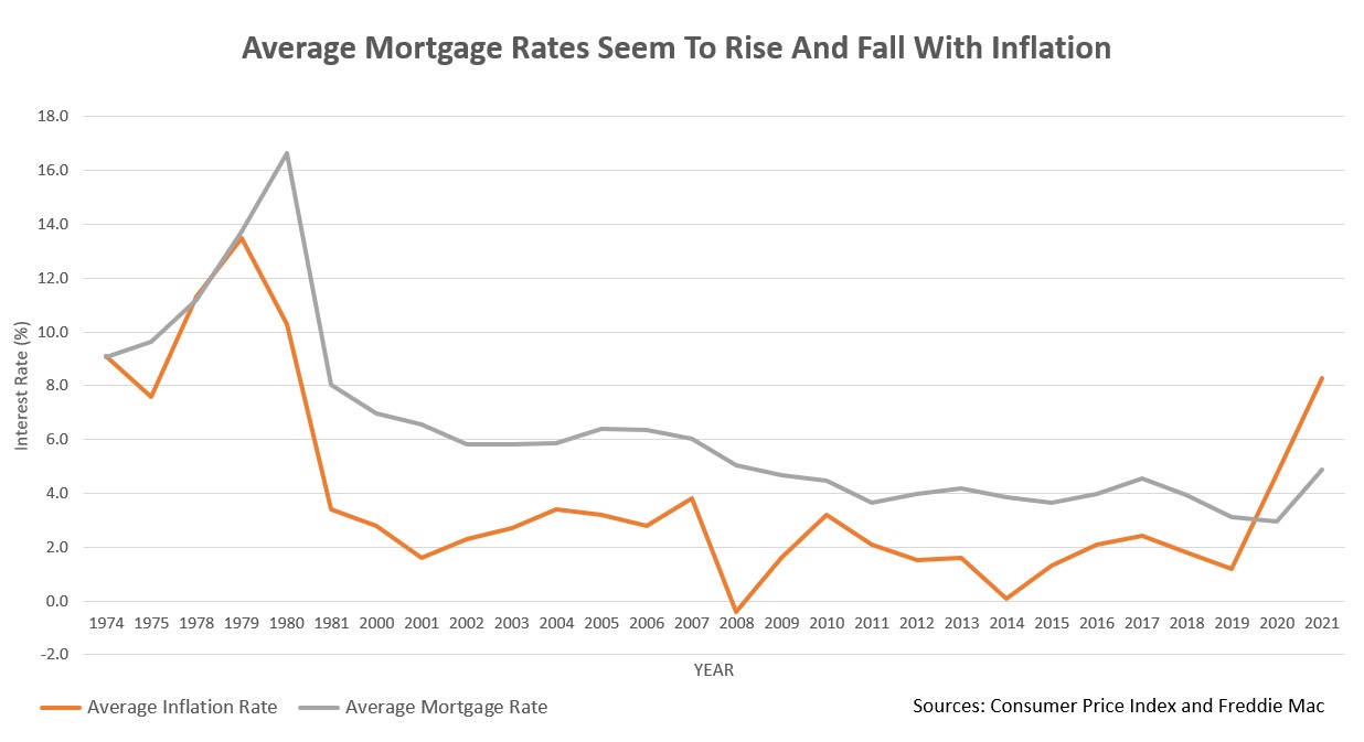 Graph of mortgage rates and inflation from 1974 to 2021