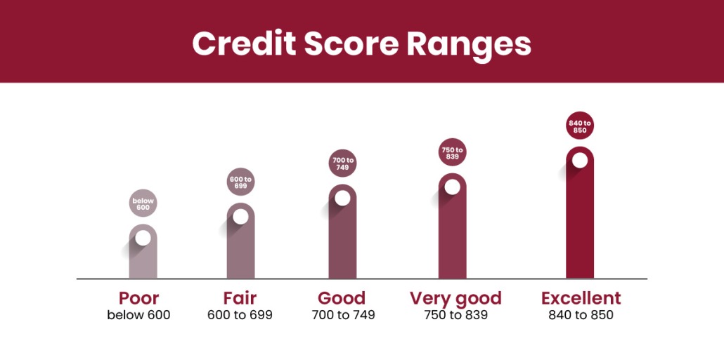 Range of credit scores